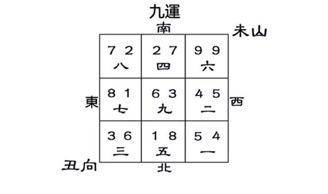 坐丑向未九運